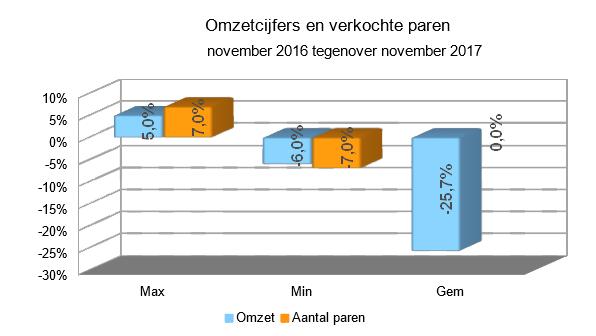 Zakenbarometer november 2017