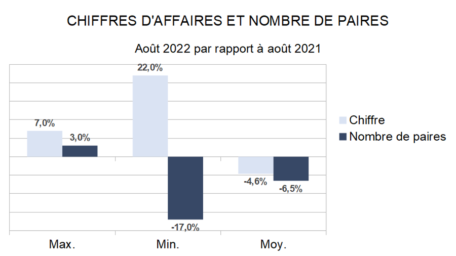 Baromètre des affaires août 2022