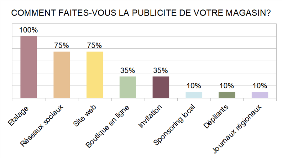 Baromètre des affaires août 2022: partie 3