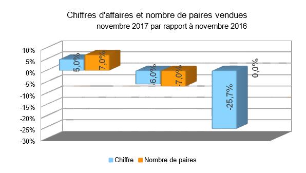Baromètre des affaires novembre 2017 
