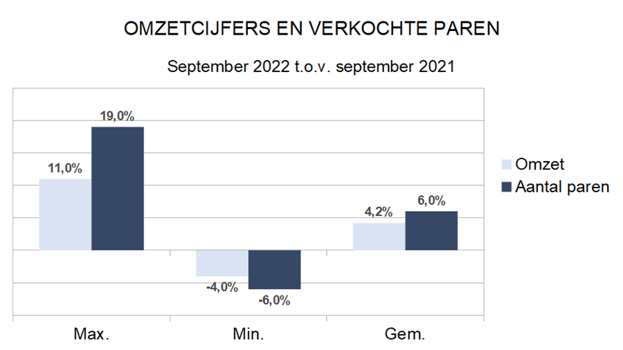 Zakenbarometer september 2022