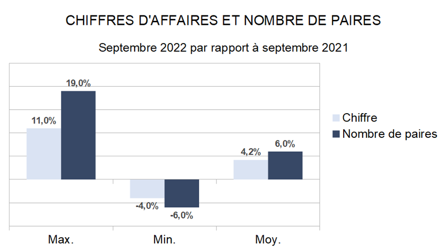 Baromètre des affaires Septembre 2022