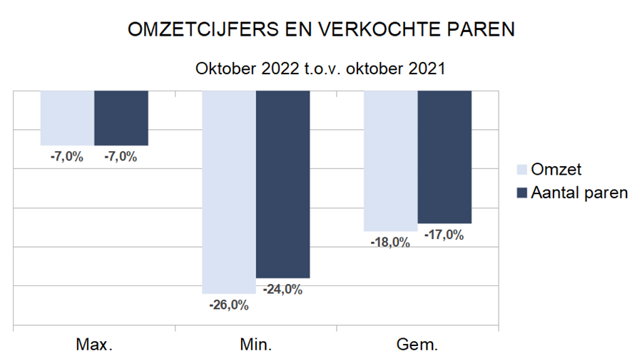 Zakenbarometer oktober 2022