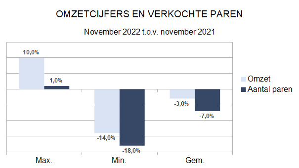 Zakenbarometer november