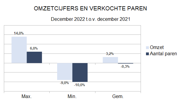 Zakenbarometer december 2022