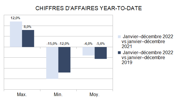 Baromètre des affaires décembre 2022