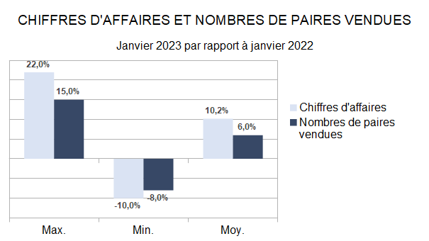 Baromètre des affaires janvier 2023