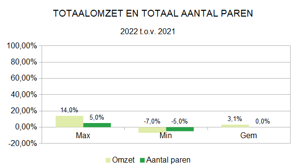 Zakenbarometer over het jaar 2022