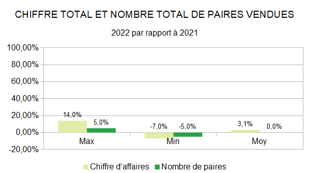 Baromètre des affaires pour l'année 2022