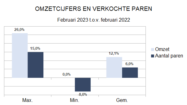 Zakenbarometer februari 2023 deel 1