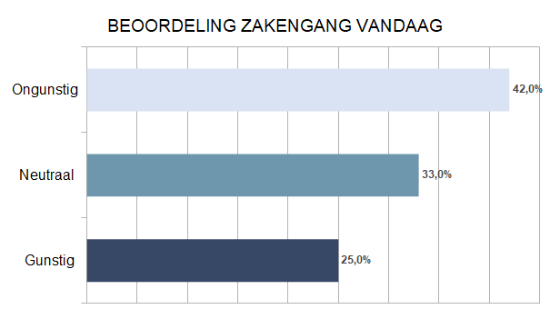 Zakenbarometer februari 2023 deel 3