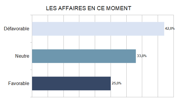 Baromètre des affaires février 2023 partie 3