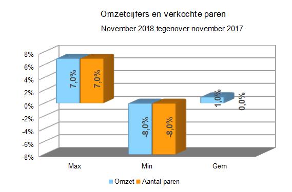 Zakenbarometer november 2018