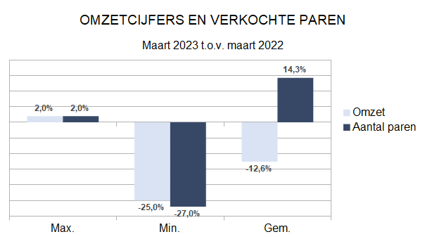 Zakenbarometer maart deel 1