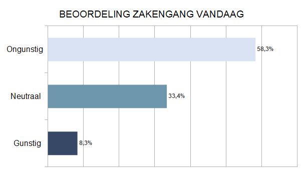 Zakenbarometer maart deel 3