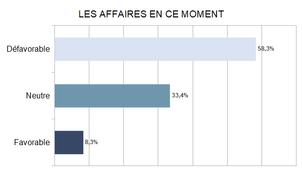 Baromètre des affaires mars partie 3