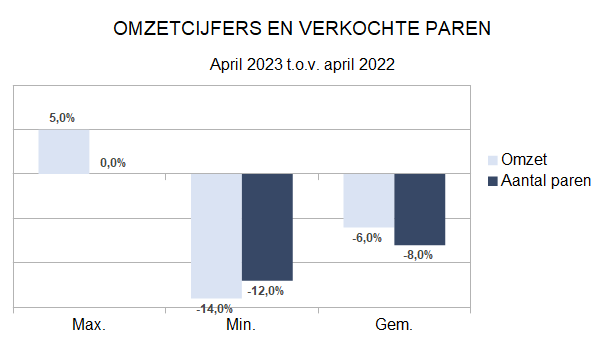 Zakenbarometer april 2023