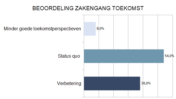 Zakenbarometer april 2023 deel 3