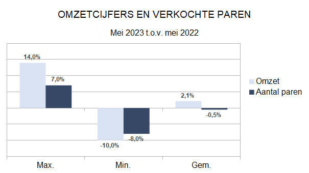 Zakenbarometer mei 2023: deel 1