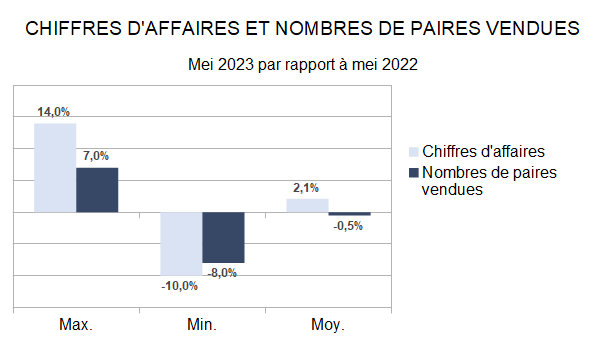 Baromètre des affaires mai 2023: partie 1