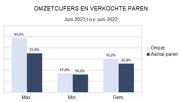 Zakenbarometer juni 2023: deel 1