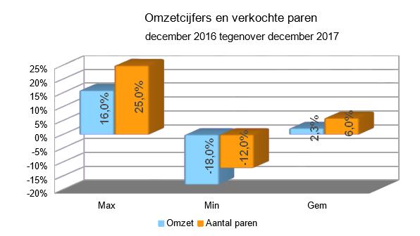 Zakenbarometer december 2017