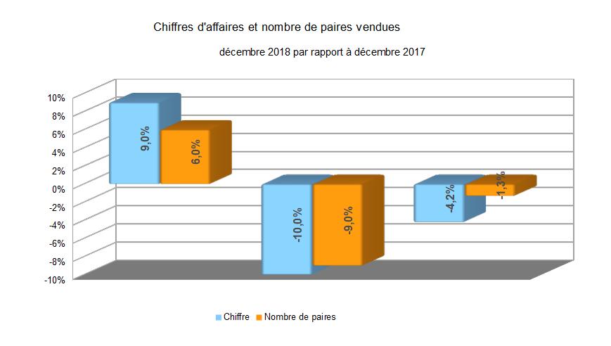 BAROMETRE DES AFFAIRES DE DECEMBRE 2018: