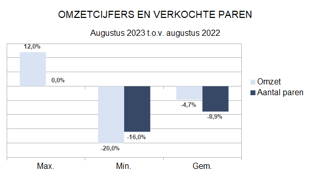 Zakenbarometer augustus 2023: deel 1