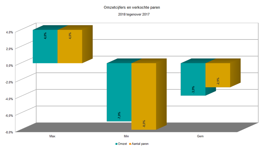 Zakenbarometer 2018 t.o.v 2017 STRUCTURELE OMZETDALING
