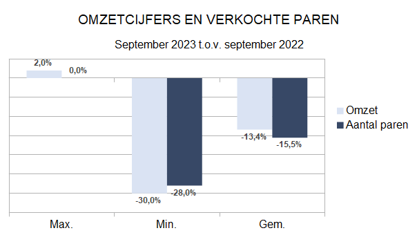 Zakenbarometer september 2023: deel 1