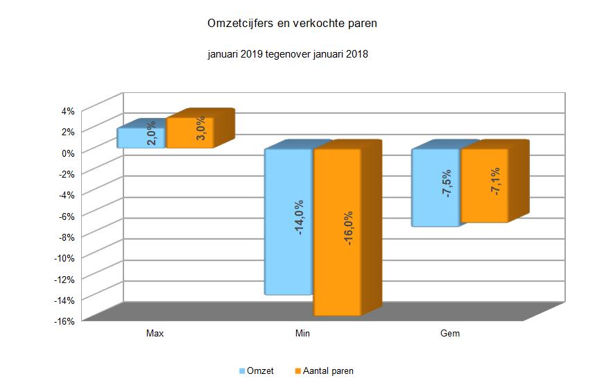 Zakenbarometer januari 2019 