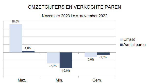 Zakenbarometer november 2023