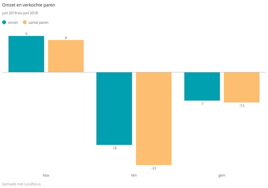 ZAKENBAROMETER JUNI 2019