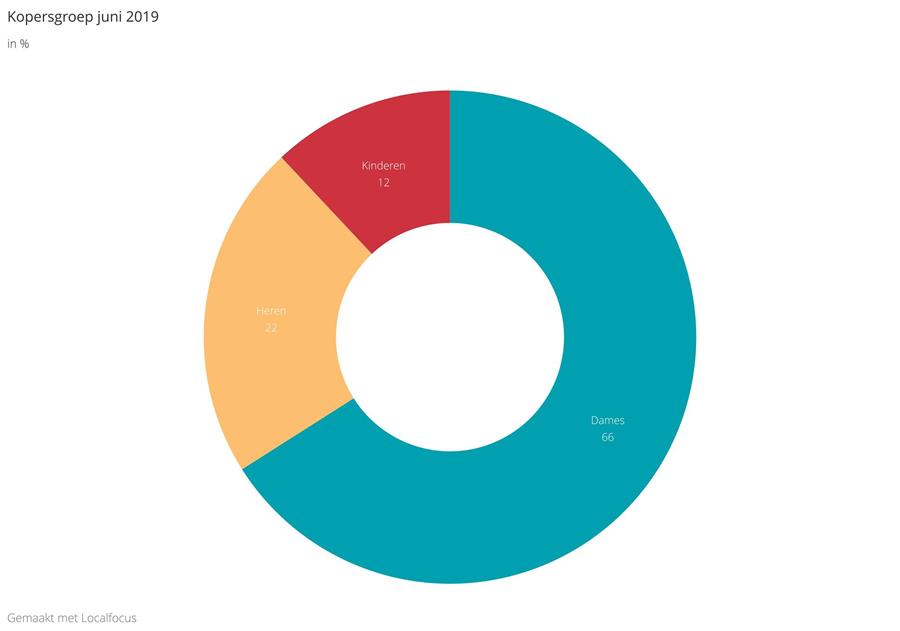 Barometer juni 2019 deel 3