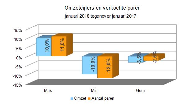 Zakenbarometer januari 2018