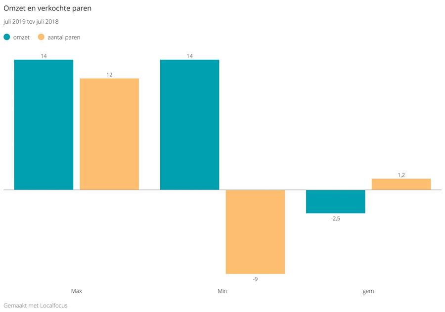 Zakenbarometer juli 2019: 