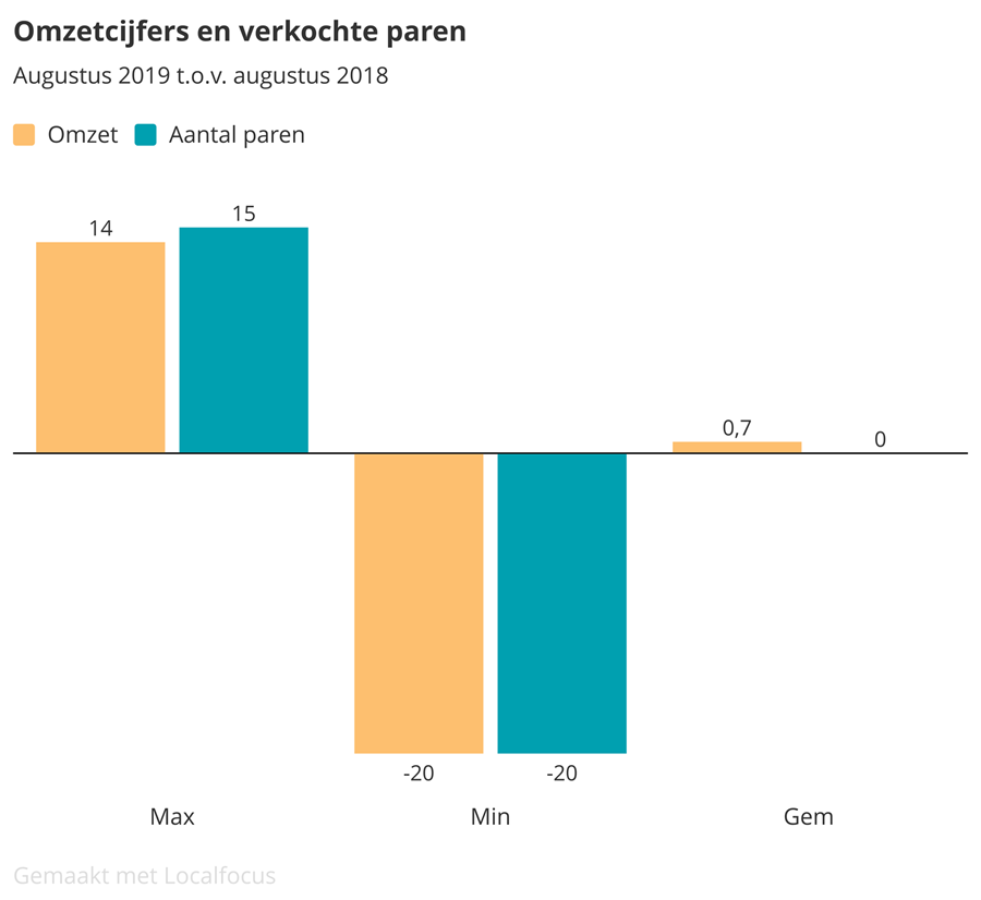 Zakenbarometer augustus 2019