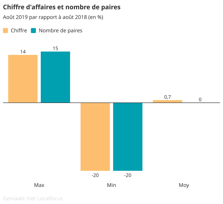 Baromètre des affaires août 2019