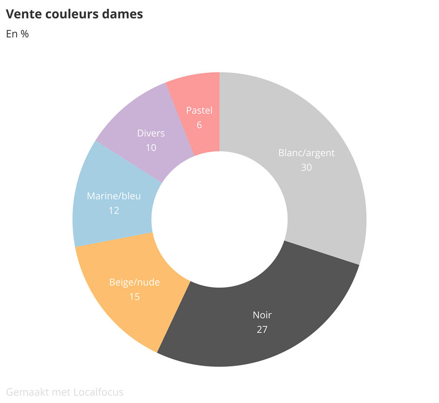 Baromètre des affaires août 2019: partie 2