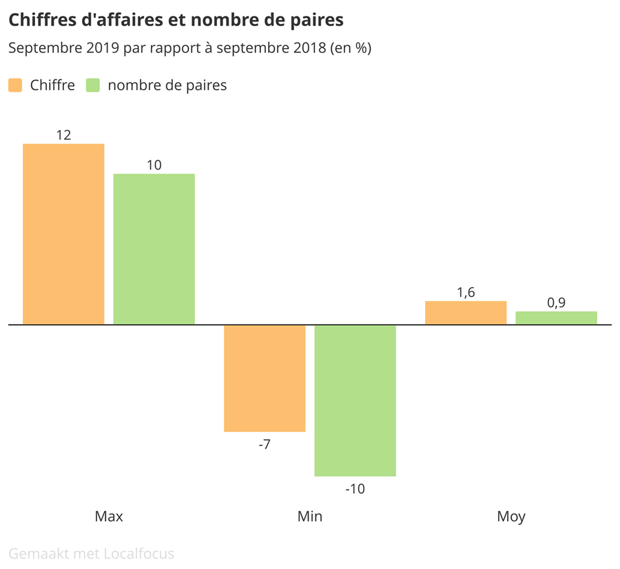 Baromètre des affaires septembre 2019