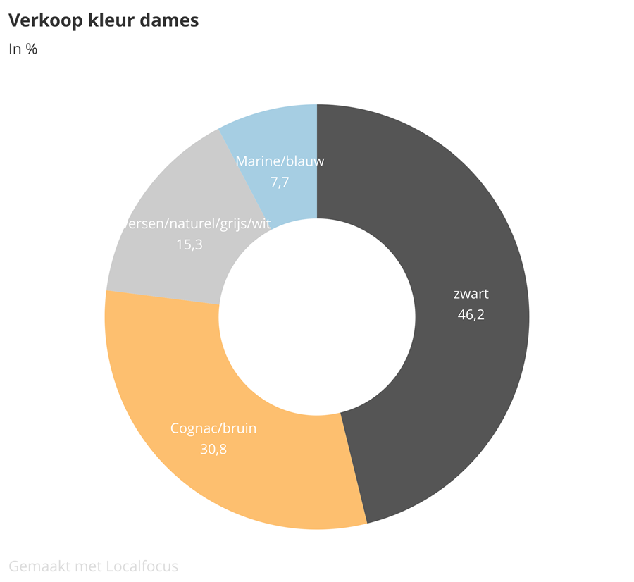 Zakenbarometer september 2019: deel 2