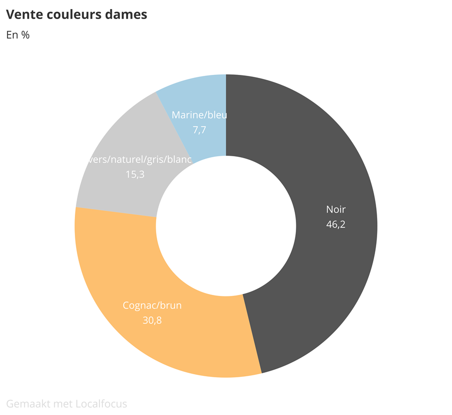 Baromètre des affaries septembre 2019: partie 1