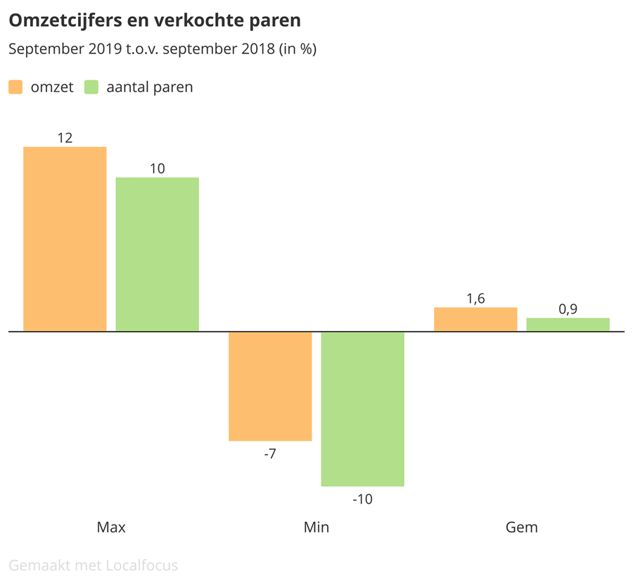 Zakenbarometer september 2019