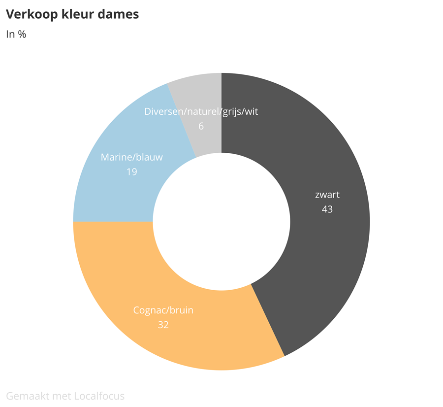 Zakenbarometer oktober 2019: deel 2