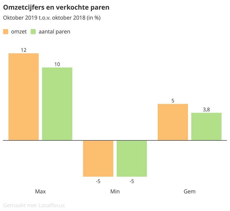 Zakenbarometer oktober 2019