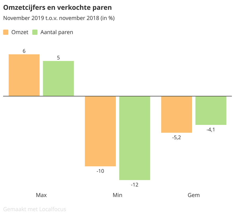 Zakenbarometer november 2019