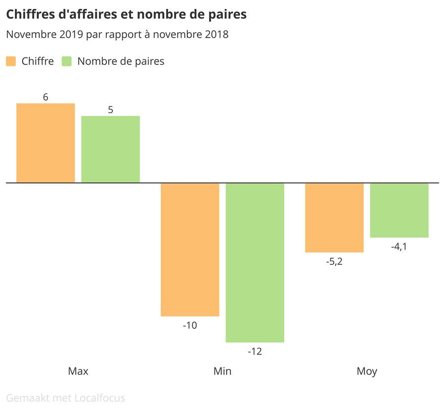 Baromètre des affaires novembre 2019