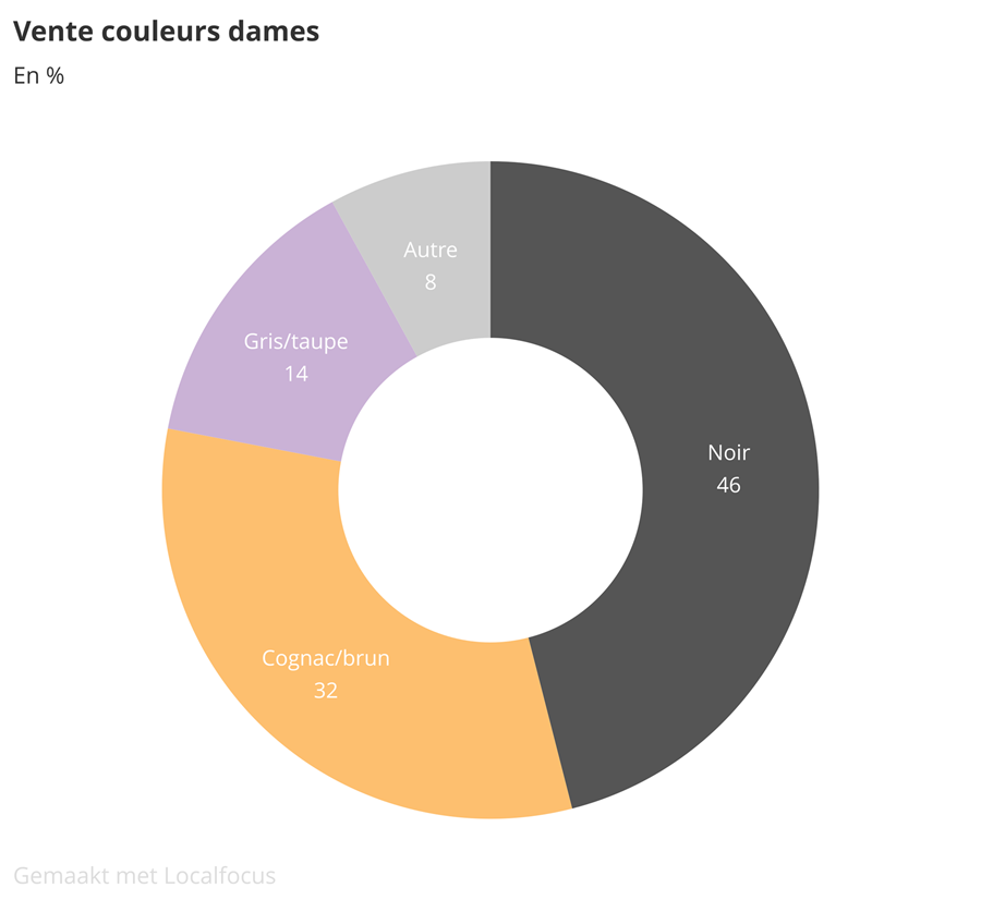 Baromètre des affaires 2019: partie 2