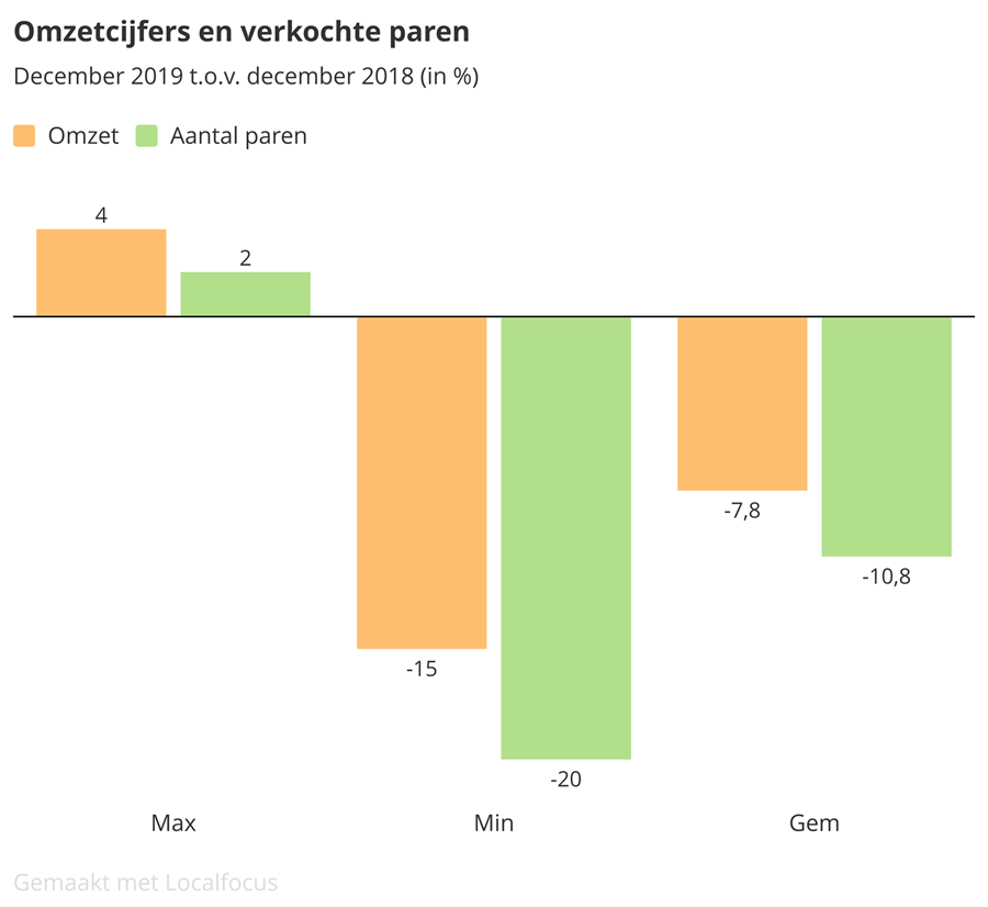 Zakenbarometer december 2019