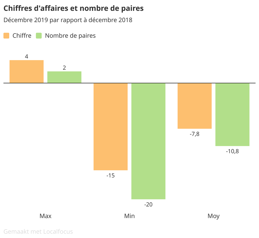 Baromètre des affaires décembre 2019